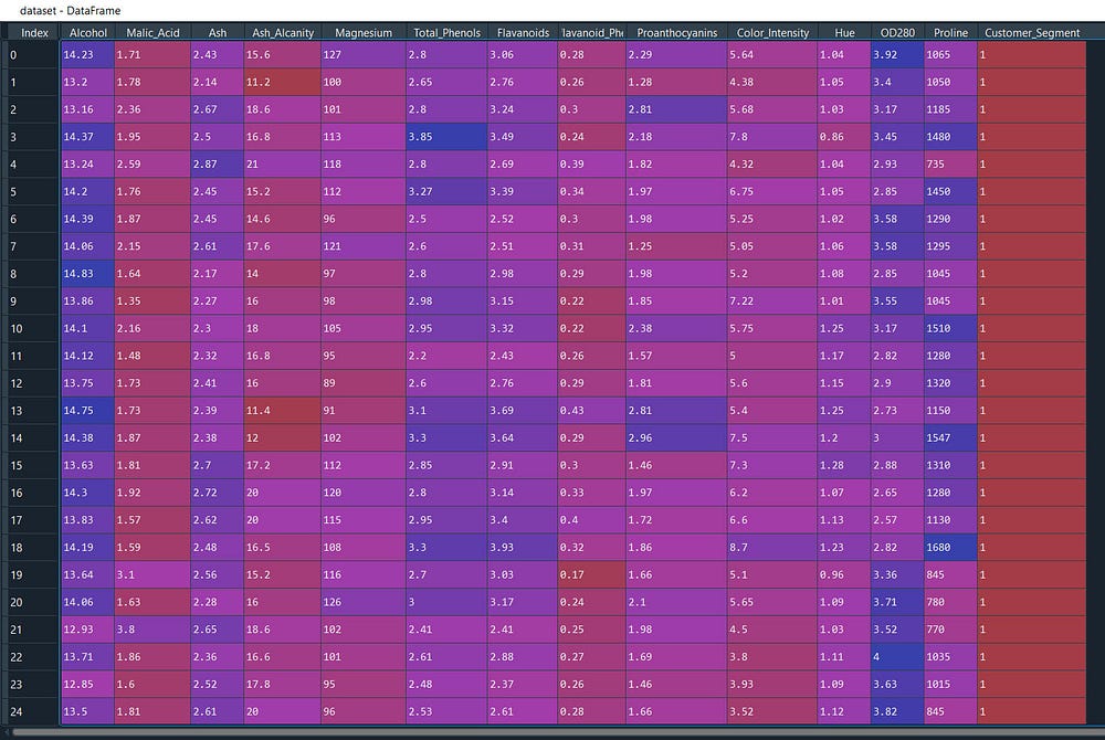 Wine Data for PCA