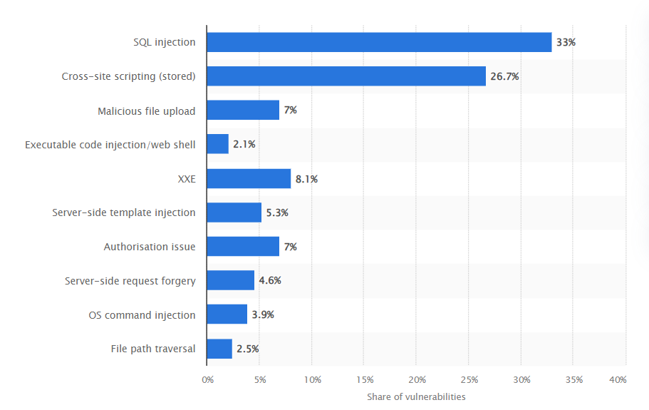 https://www.statista.com/statistics/806081/worldwide-application-vulnerability-taxonomy/