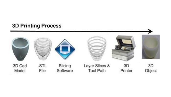 3D printing process (Image courtesy: 3D printing process by Kholoudabdolqader Licensed under CC BY-SA 4.0)