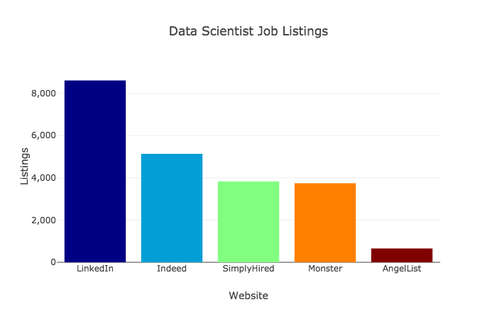 The Most In Demand Skills For Data Scientists - 