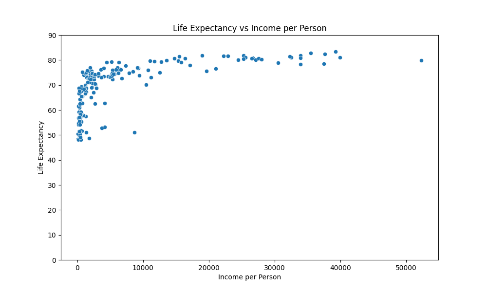 Data Analysis: Insights of variables and their connections