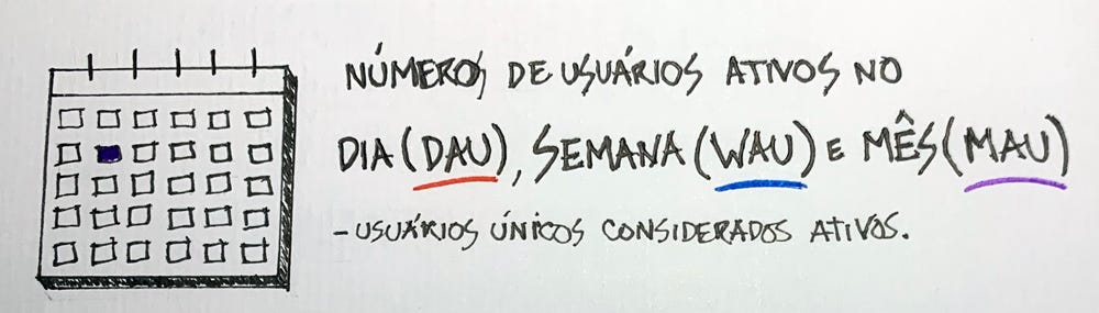 Número de usuários ativos no dia, semana e mês. Usuários únicos considerados ativos.