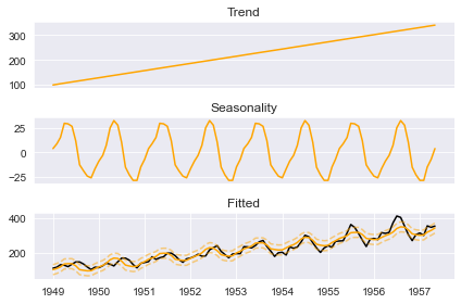 plot_components()