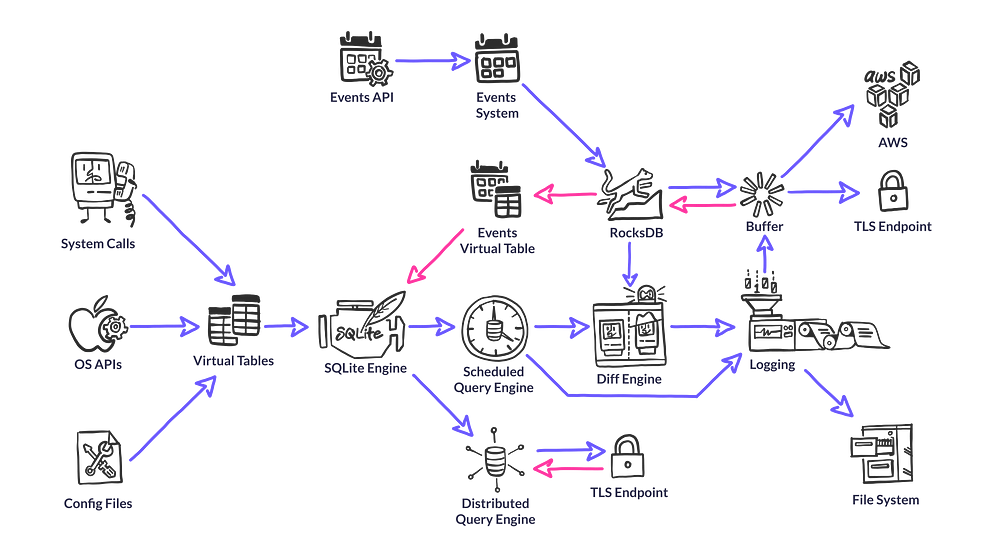 Data flows within osquery