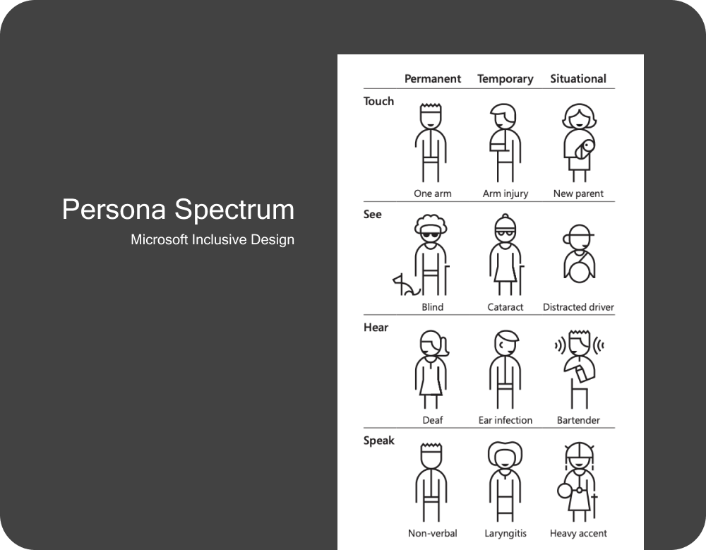 引用自微軟的人物誌光譜，介紹視覺、聽覺、行動、口說等不便的類型，以永久性、暫時性和情境式三個類型來區分。以行動不便為例，永久性可能是生來只有單臂，暫時性障礙則是手臂摔傷打石膏，而情境式障礙則是抱著新生兒的父母。