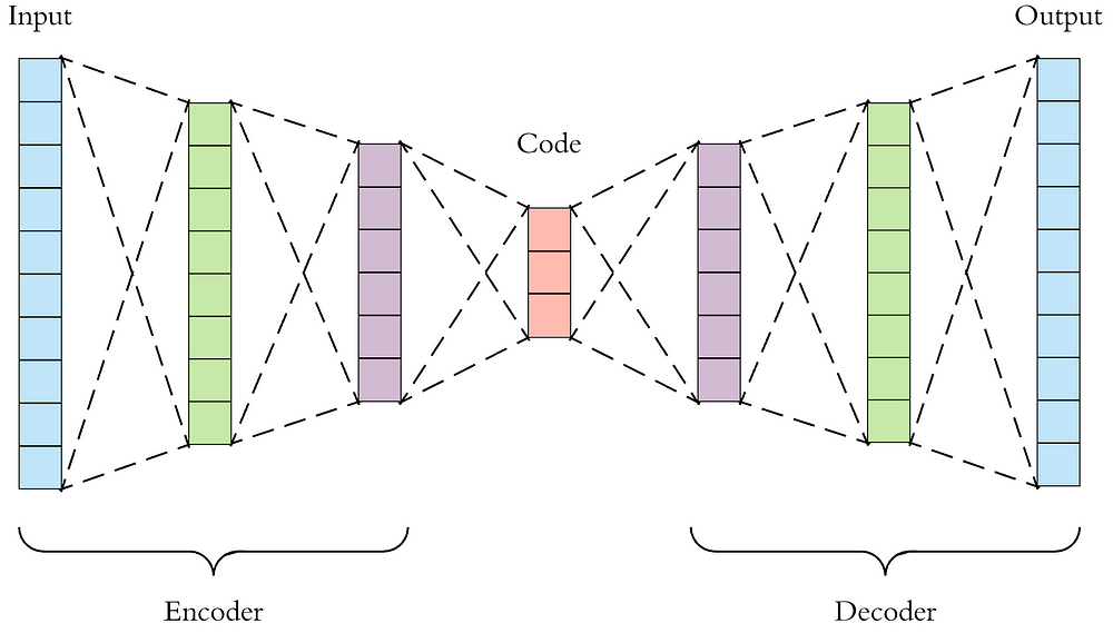 Image result for autoencoder