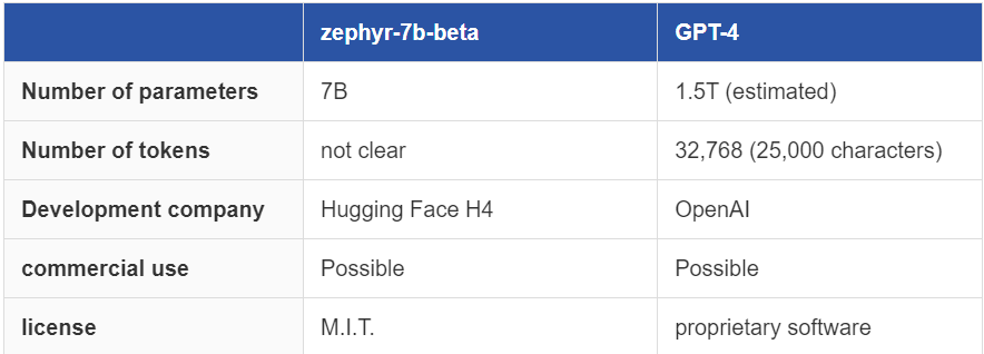 Zephyr 7b beta