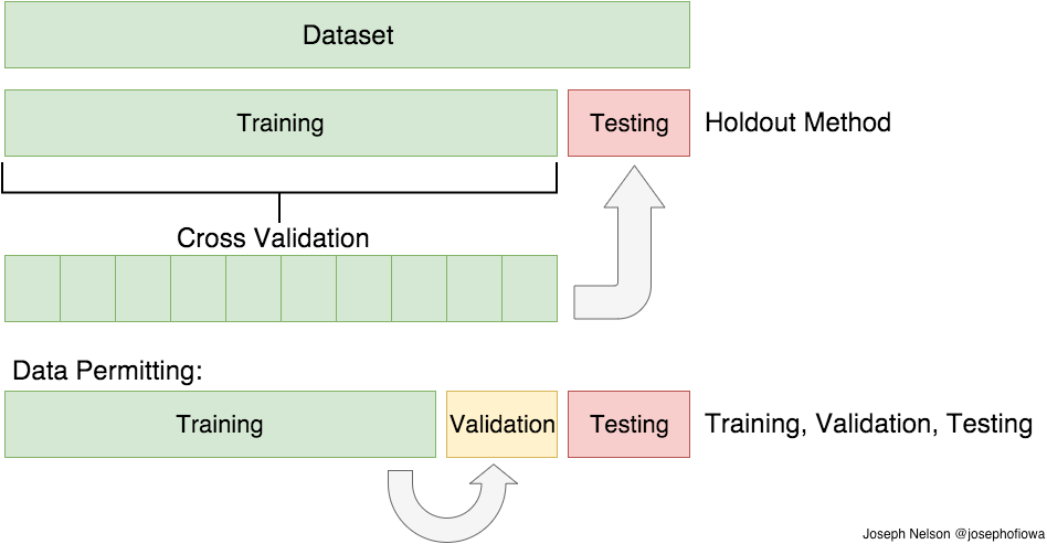 Visual Representation of Train/Test Split and Cross Validation. H/t to my DSI instructor, Joseph Nelson!