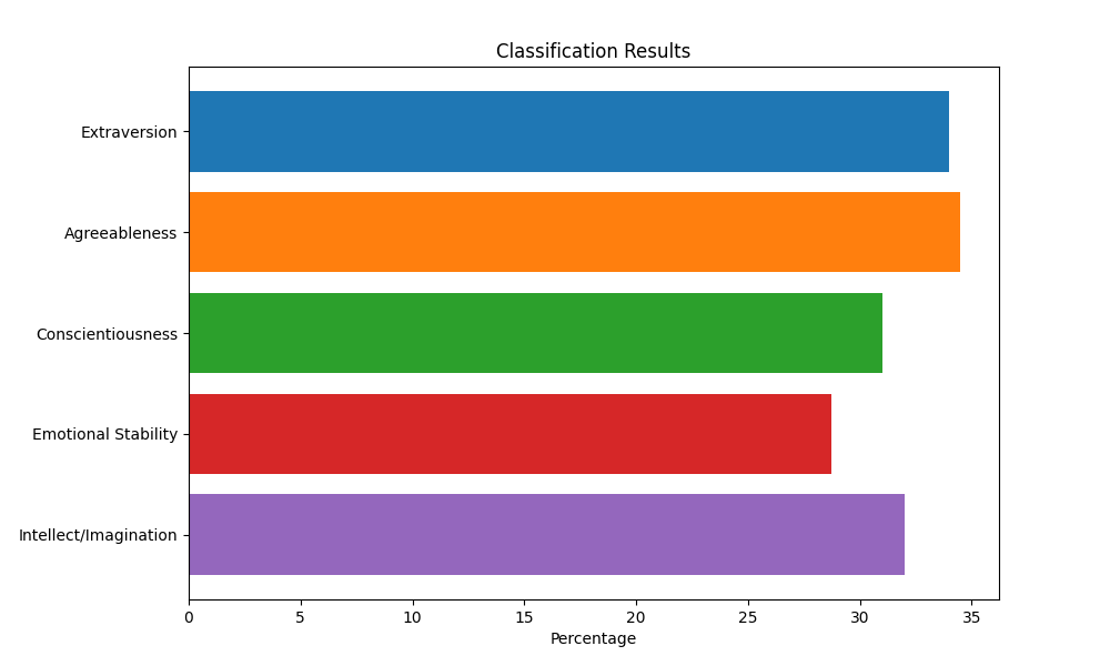 Unveiling Your Personality with AI-Powered Personality Assessment