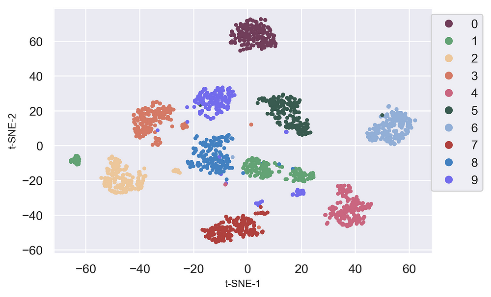 t-SNE Clustering Colored