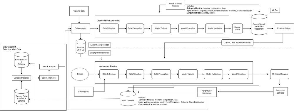 MLOps WorkFlow | BobRupak