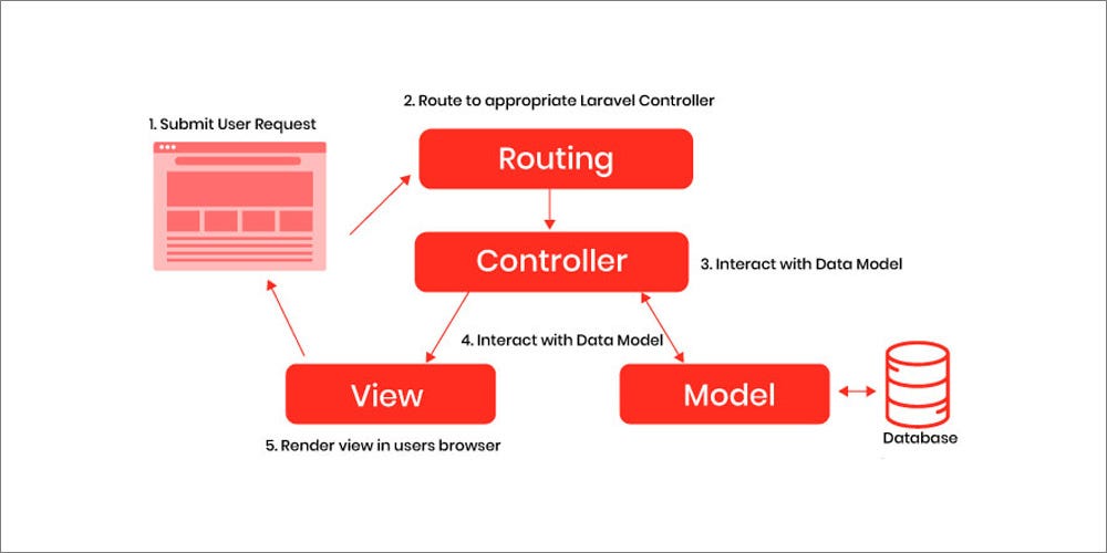 A Perfect Laravel Architecture