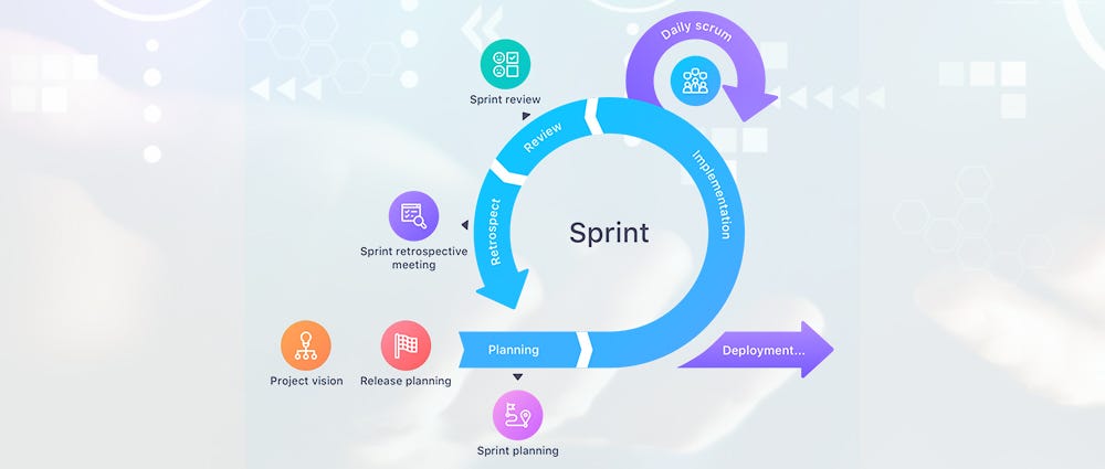 Agile practices