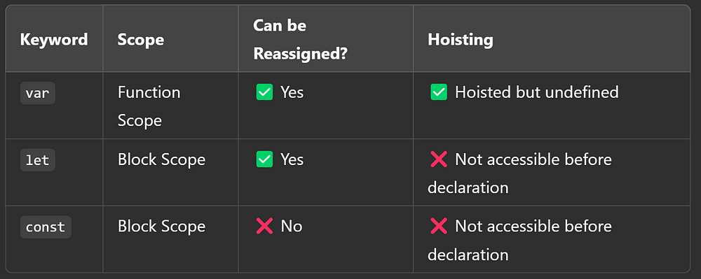 ⚠️ Key Differences Between var, let, and const in Scope: