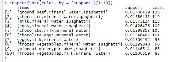 Association Rule Learning: Eclat