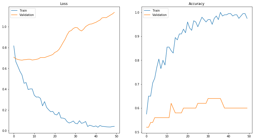 overfit training data