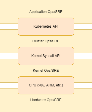 An illustration of how different operations teams are decoupled using APIs.