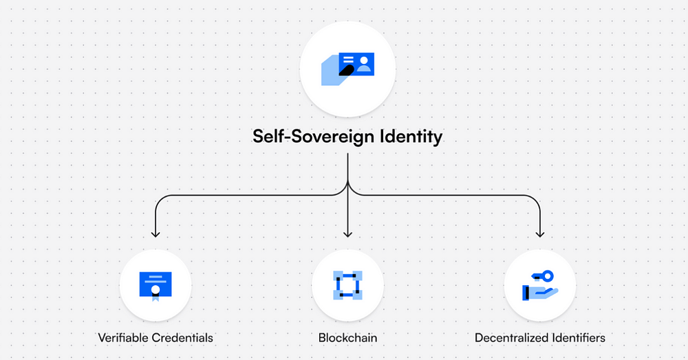 Web3 is a decentralized internet that enables Self-Sovereign Identity. Image: Dock