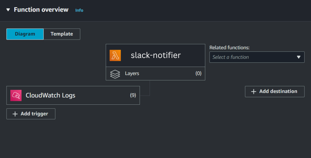 slack notifier lambda attach with cloud watch log groups