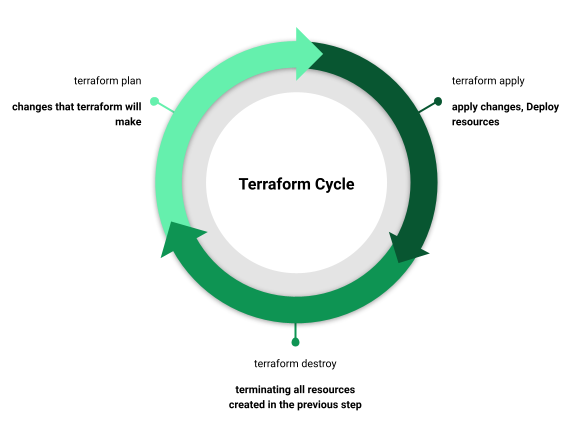 terraform cycle