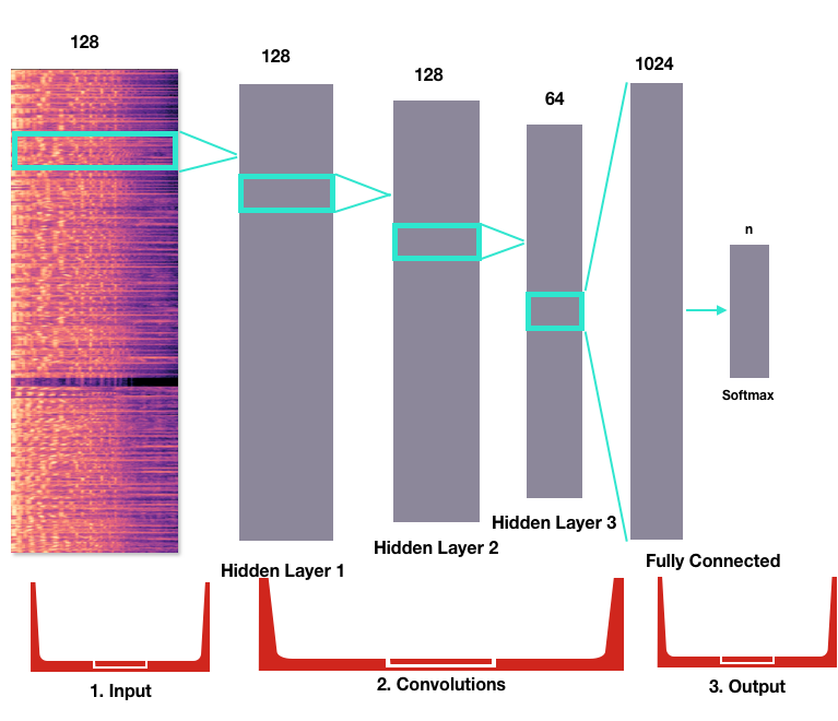 convolutional neural network audio