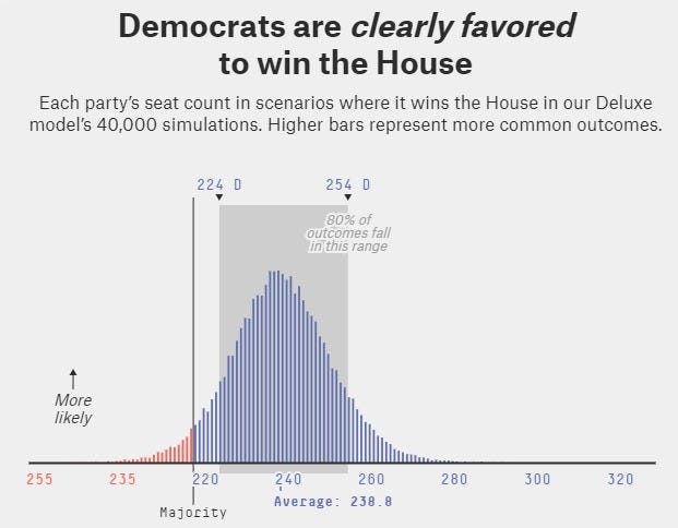 Democrats are clearly favored to win the House - and implications for higher taxes
