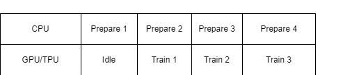 Training with pipeline