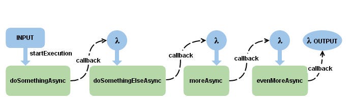 Async flow