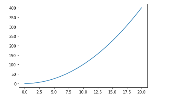 Line chart using matplotlib