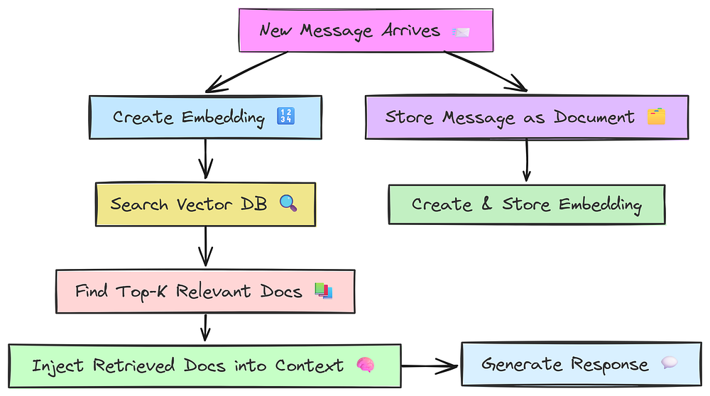 RAG Based Memory