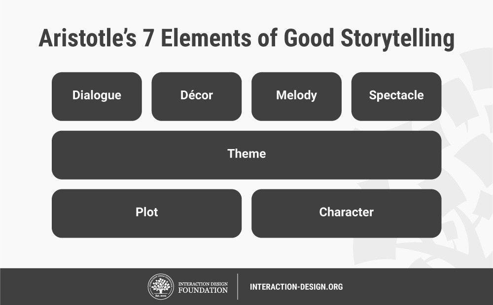 Listagem dos 7 elementos de Aristóteles para um bom storytelling: Diálogo, Decoração, Melodia, Espetáculo, Tema, Enredo e Personagem