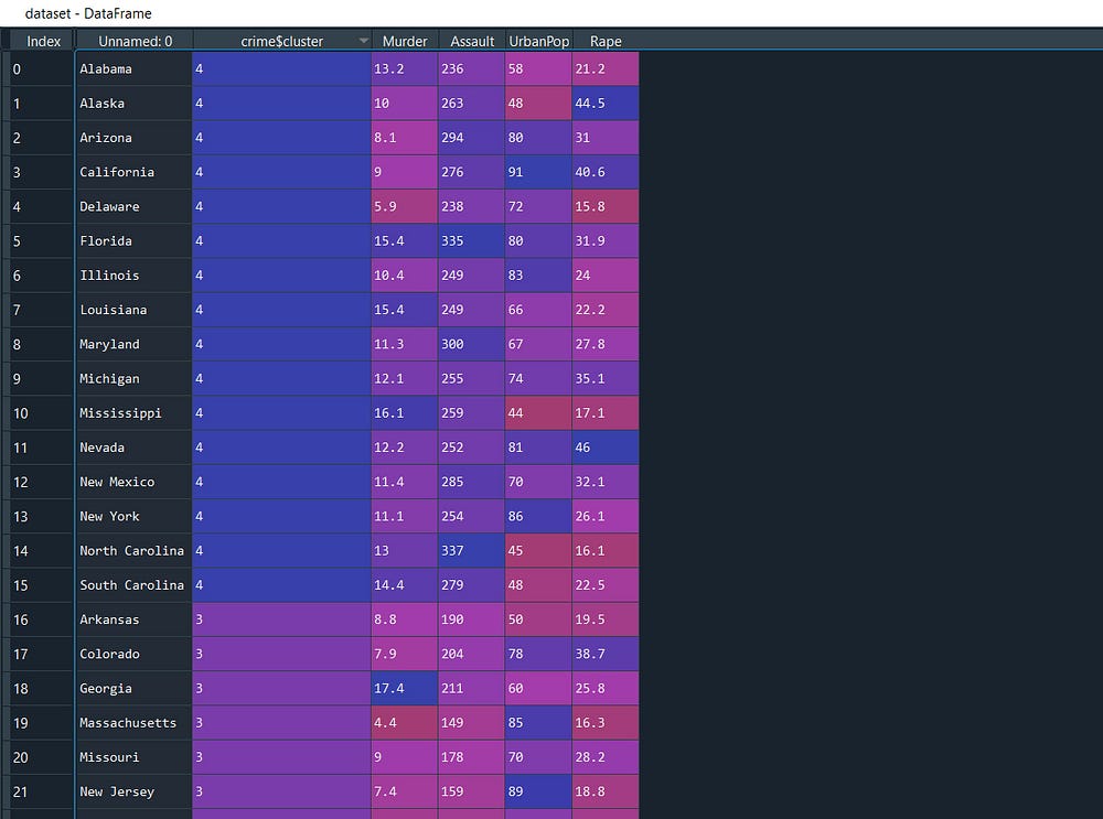 crime_dataset before X = dataset.iloc[:,2:].values