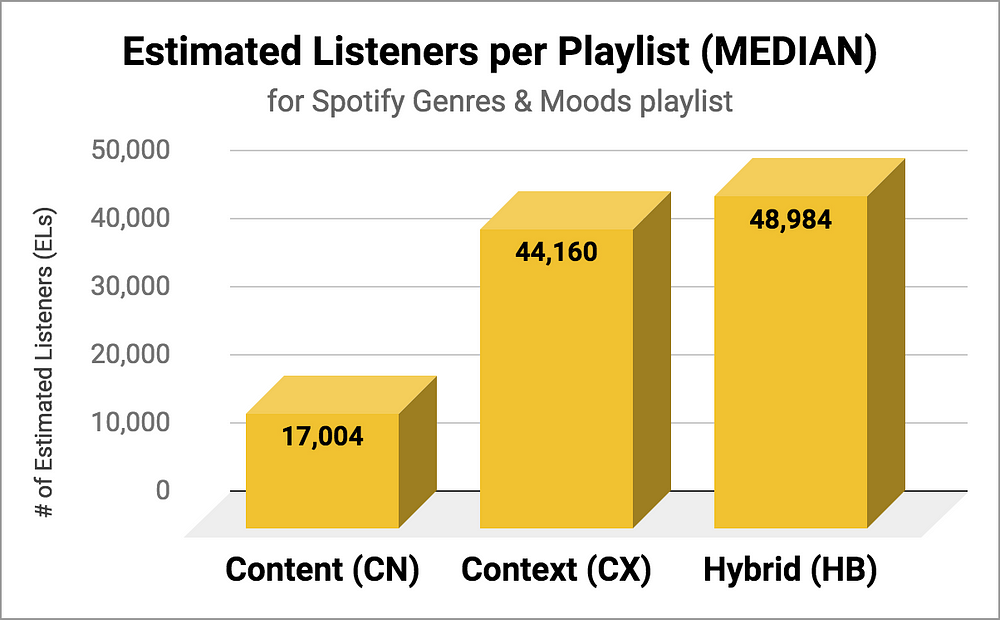 Measuring Attention on Spotify Playlists