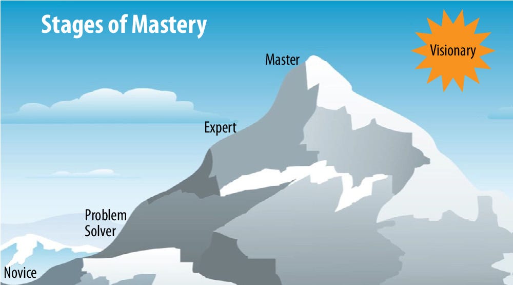 Image with a mountain in the middle and a sun on the right with a blue sky on the back. "Stages of Mastery"written above and the words Novice, Problem solver, Expert and Master.  In the sun on the right the word Visionary.