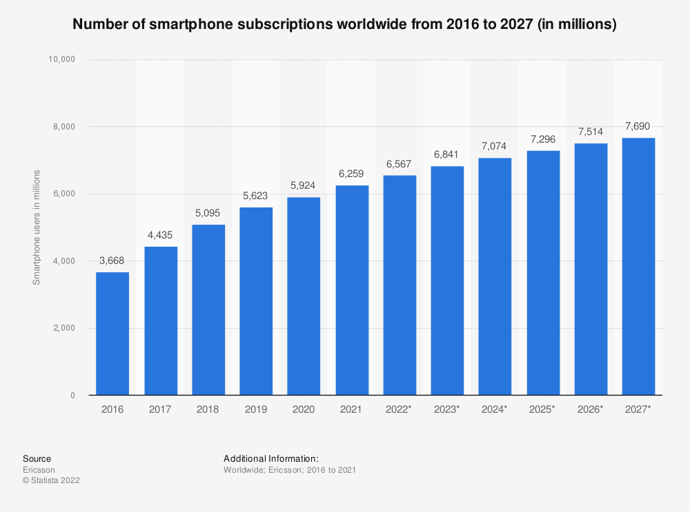 Number of smartphone subscriptions worldwide from 2016 to 2027