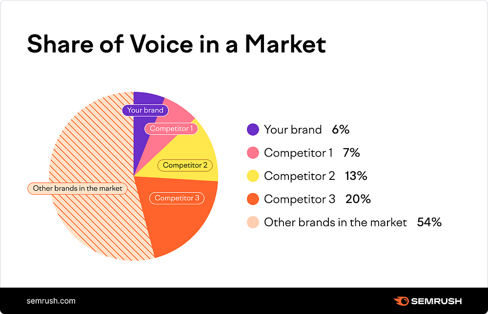 a pie chart depicting the share of voice for a market, with different brands' percentages indicated. the chart shows that the brand in question has a 6% share of the market, with the top three competitors having a combined share of 40%. the remaining 54% is held by other brands in the market. understanding the share of voice in a market is essential for businesses to assess their performance and make informed decisions on how to improve their market share.