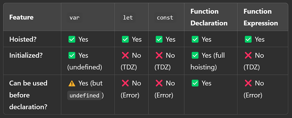 Hosting Differences between “var”, “let”, “const” and “function”