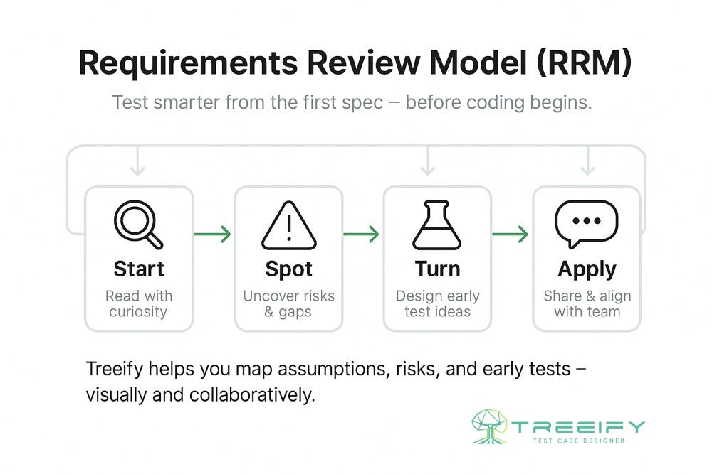 Finding Software Testing Opportunities Early