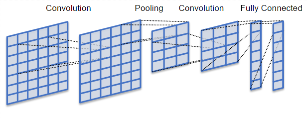 Convolutional neural network model