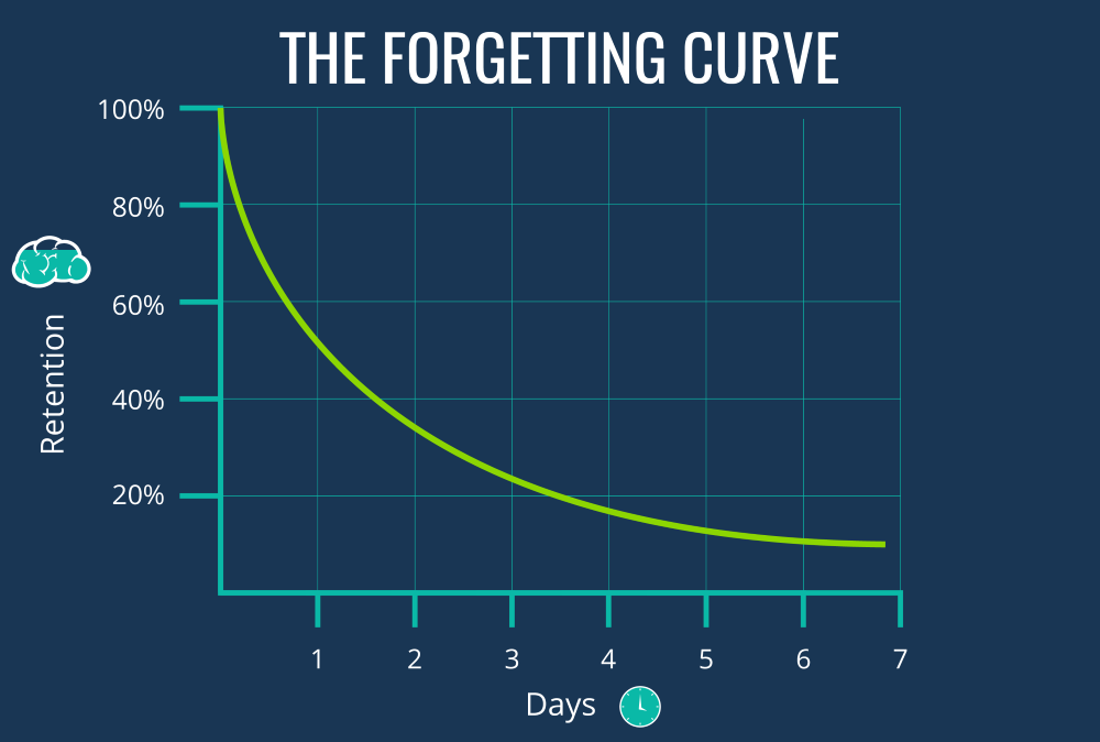 A graph that shows how people forget more of what they’ve learnt as time goes on if they don’t put it into practice.