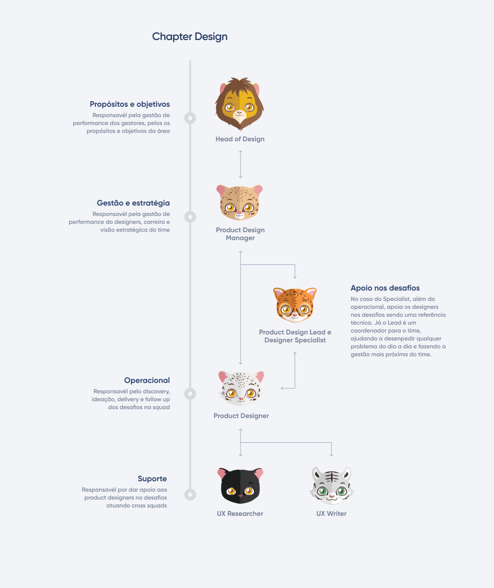 Interações entre os vários contribuidores do time de Design.