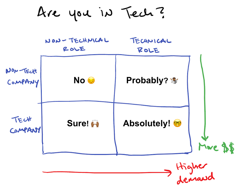 Grid titled 'are you in tech?'  The 2 x 2 grid has 'non-tech company' and 'tech company' on one side 'non-technical and technical on the other'
