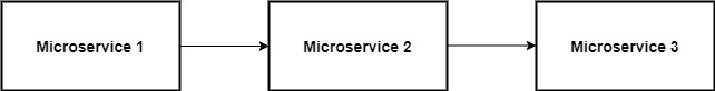 resilience in microservices