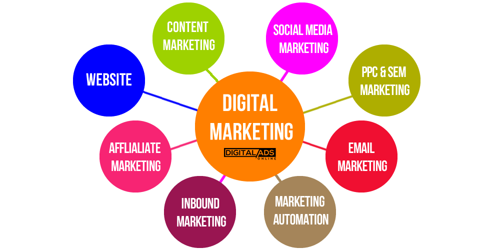 digital marketing types