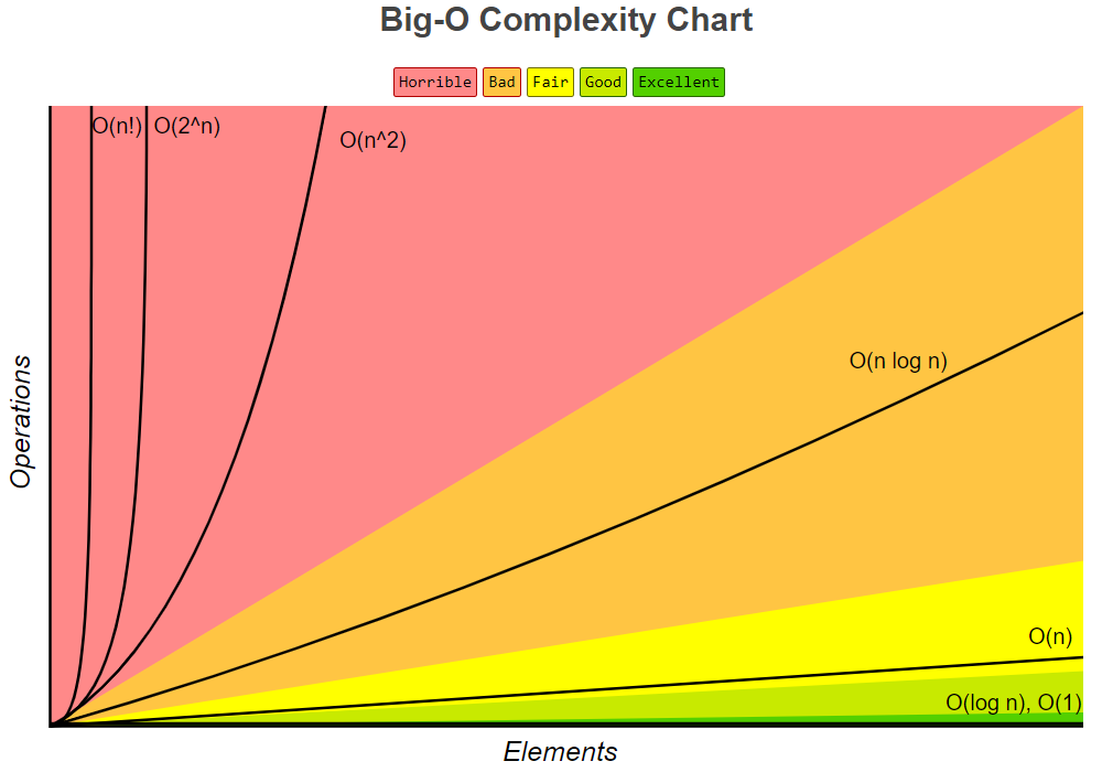 big-o complexity chart