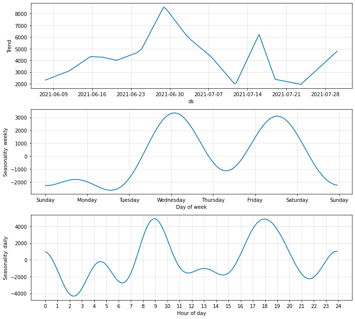 auto_ts_ensemble components plot