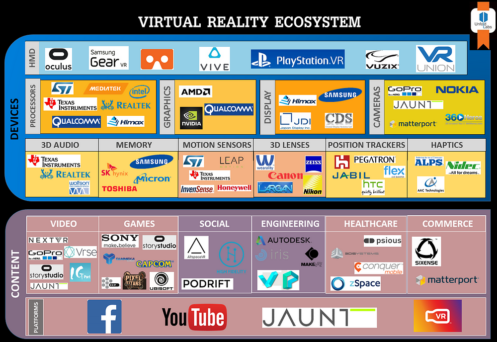 Virtual Reality Ecosystem