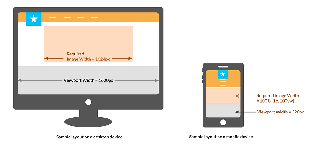 Deliver Responsive Images Across Multiple Devices