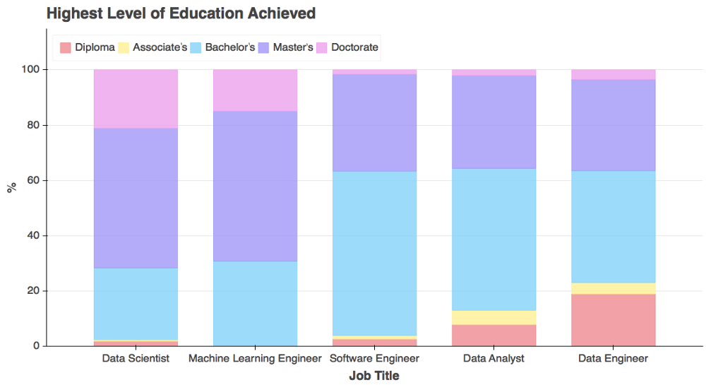 Stacked bar chart detailing highest level of education achieved by job title. Further description below.