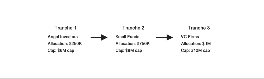 Tranche 1: $250K at $6M cap — angels Tranche 2: $750K at $8M cap — micro VC, small funds, more angels Tranche 3: $1M at $10M cap — VC firms